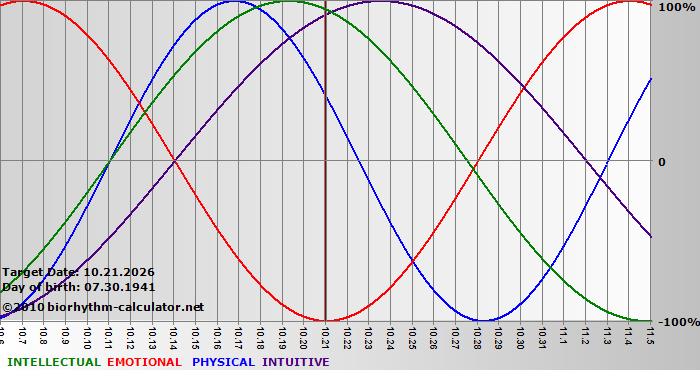 www.biorhythm-calculator.net