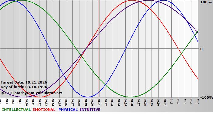 www.biorhythm-calculator.net