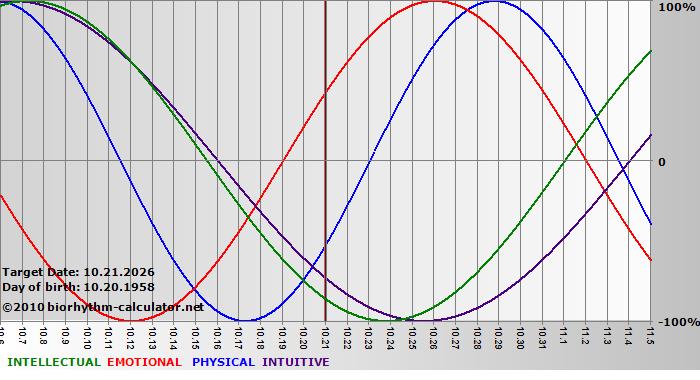 www.biorhythm-calculator.net