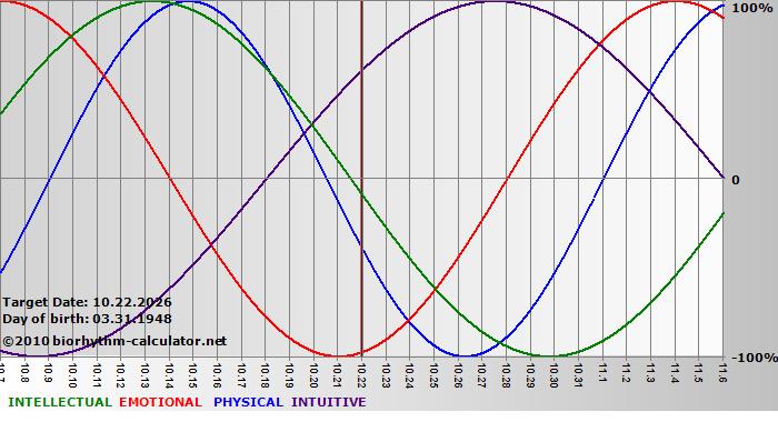 www.biorhythm-calculator.net