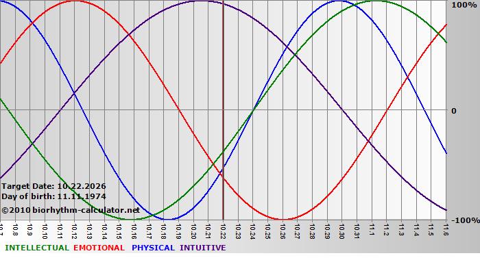 www.biorhythm-calculator.net