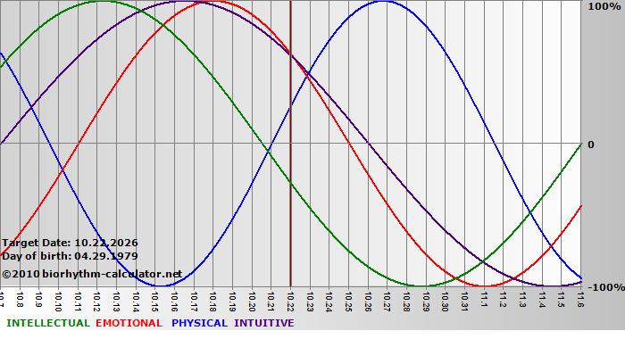www.biorhythm-calculator.net