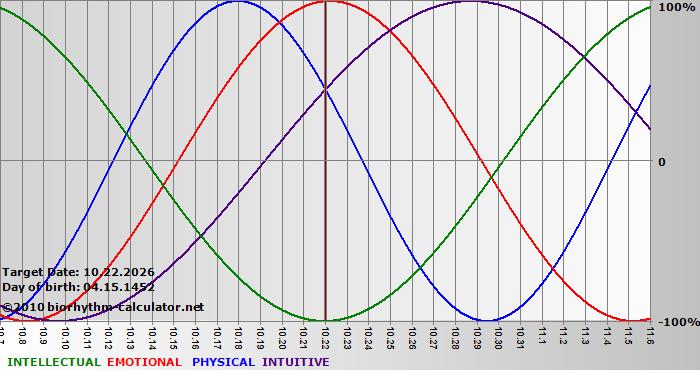 www.biorhythm-calculator.net