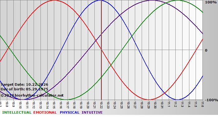 www.biorhythm-calculator.net