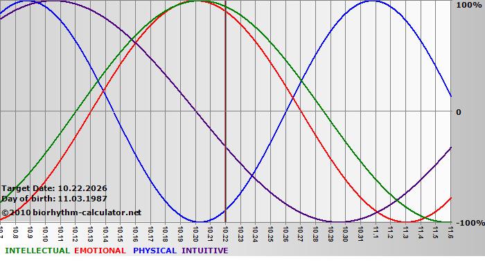 www.biorhythm-calculator.net
