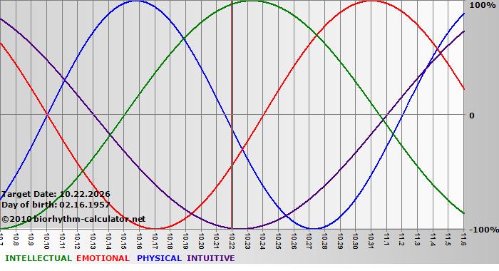 www.biorhythm-calculator.net