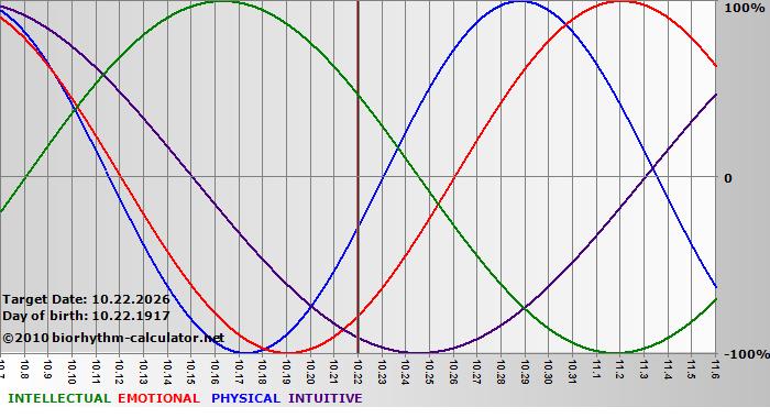 www.biorhythm-calculator.net
