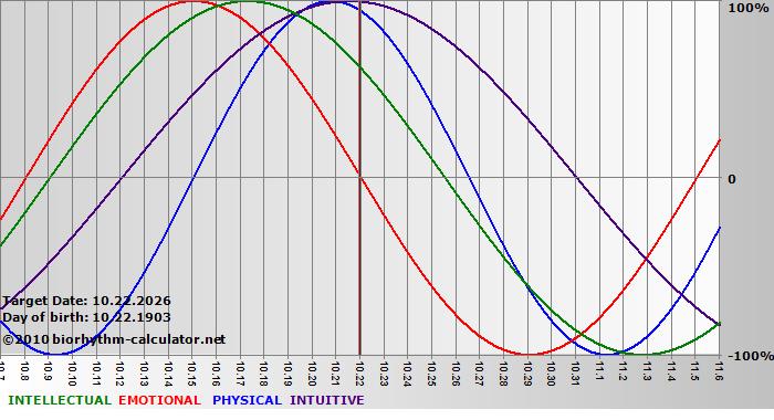 www.biorhythm-calculator.net