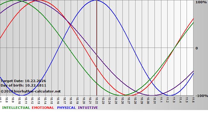 www.biorhythm-calculator.net