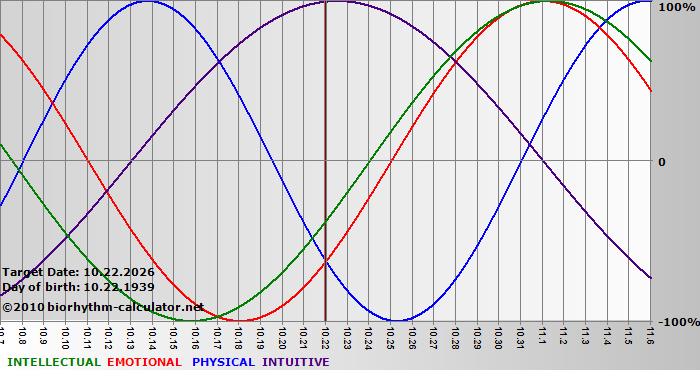 www.biorhythm-calculator.net