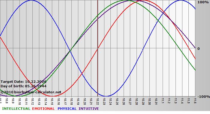 www.biorhythm-calculator.net