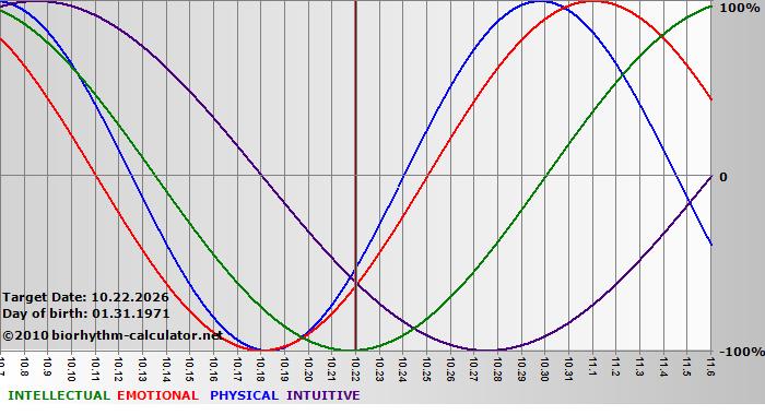 www.biorhythm-calculator.net