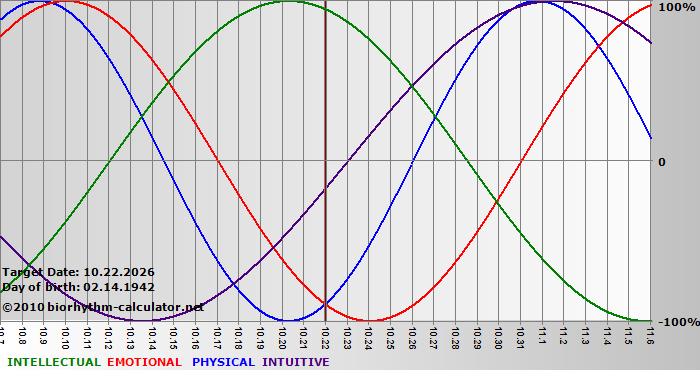 www.biorhythm-calculator.net
