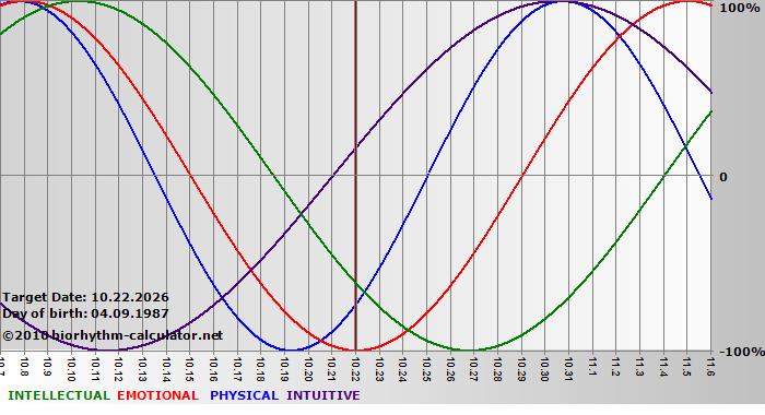 www.biorhythm-calculator.net