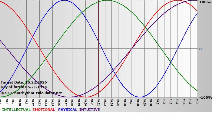 www.biorhythm-calculator.net