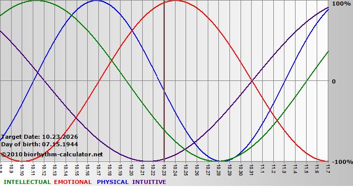 www.biorhythm-calculator.net