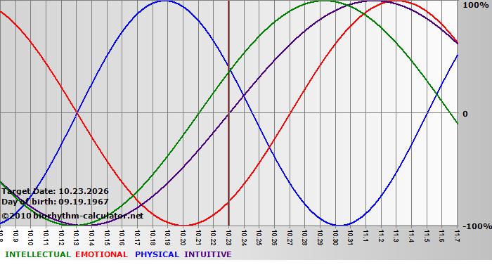 www.biorhythm-calculator.net