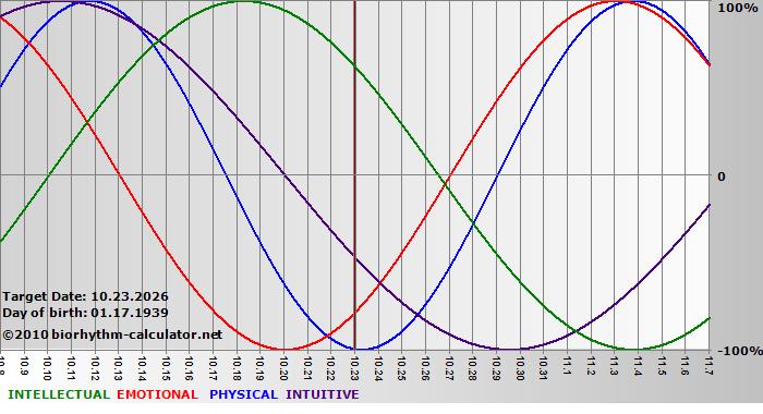 www.biorhythm-calculator.net