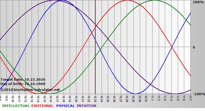 www.biorhythm-calculator.net