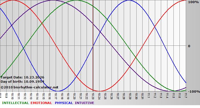 www.biorhythm-calculator.net