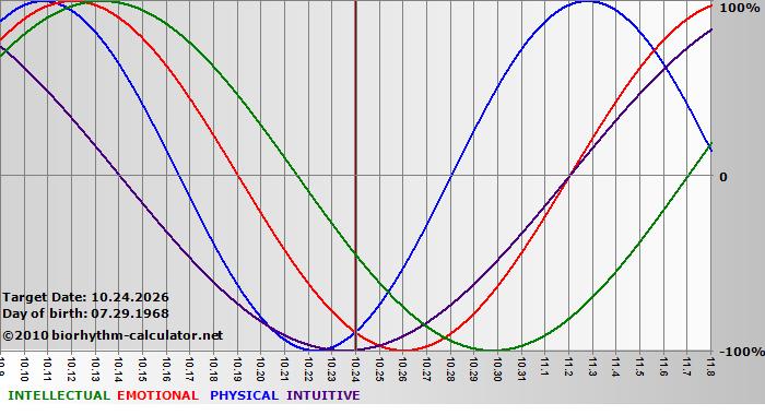 www.biorhythm-calculator.net
