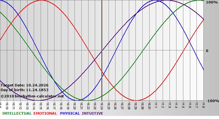 www.biorhythm-calculator.net