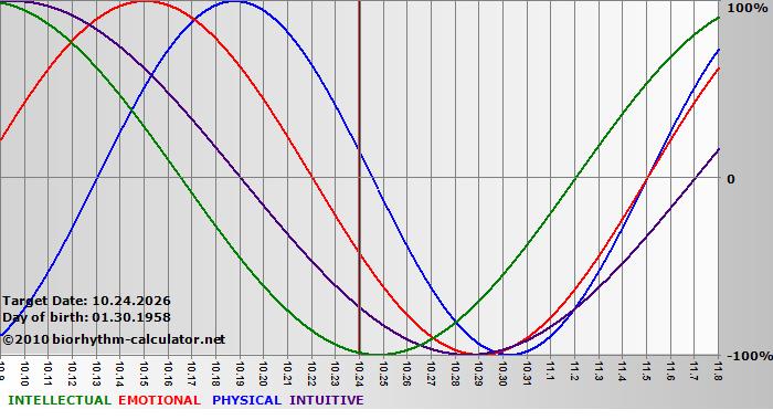 www.biorhythm-calculator.net