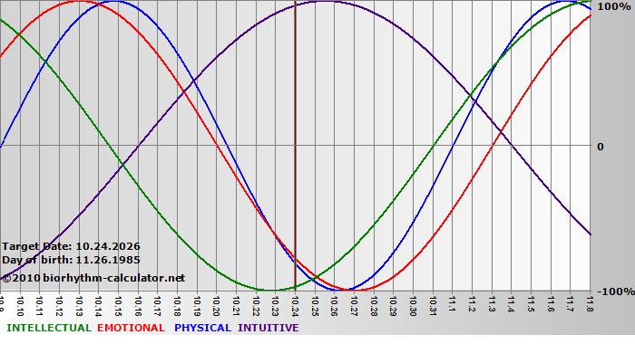 www.biorhythm-calculator.net