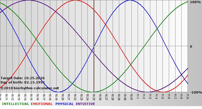 www.biorhythm-calculator.net