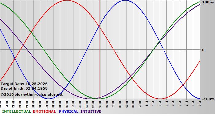 www.biorhythm-calculator.net