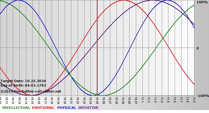 www.biorhythm-calculator.net