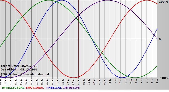 www.biorhythm-calculator.net