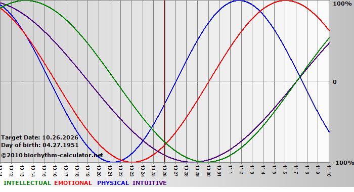 www.biorhythm-calculator.net