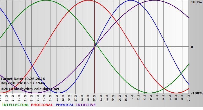 www.biorhythm-calculator.net