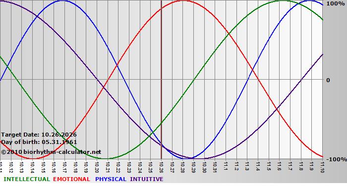 www.biorhythm-calculator.net
