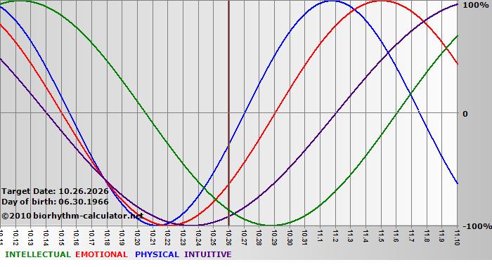 www.biorhythm-calculator.net