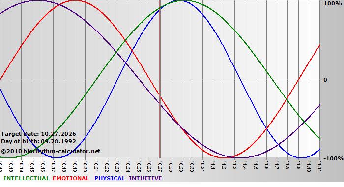 www.biorhythm-calculator.net