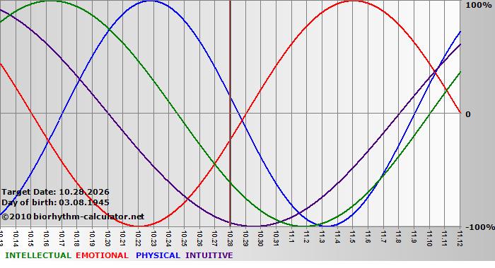 www.biorhythm-calculator.net