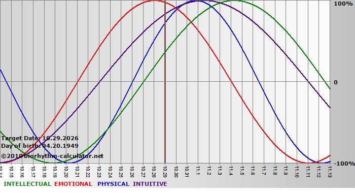 www.biorhythm-calculator.net