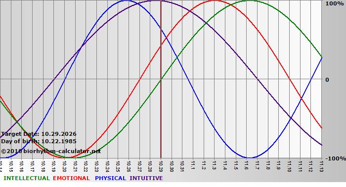 www.biorhythm-calculator.net