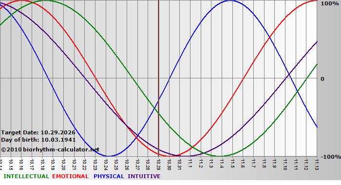 www.biorhythm-calculator.net