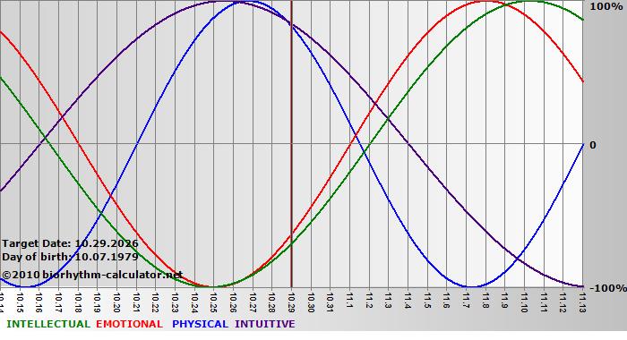 www.biorhythm-calculator.net