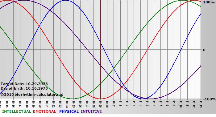 www.biorhythm-calculator.net