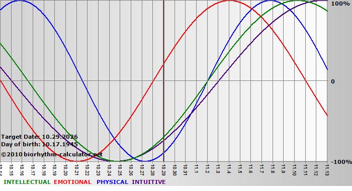 www.biorhythm-calculator.net