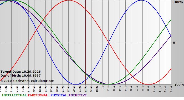 www.biorhythm-calculator.net