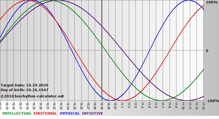 www.biorhythm-calculator.net