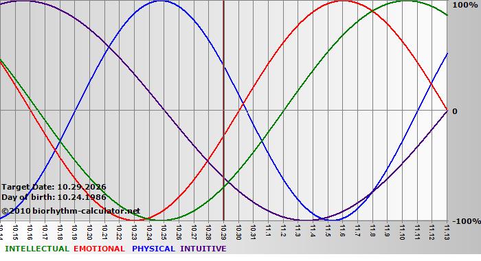 www.biorhythm-calculator.net