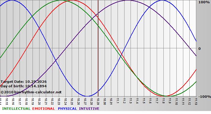 www.biorhythm-calculator.net