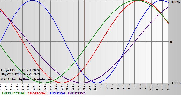 www.biorhythm-calculator.net