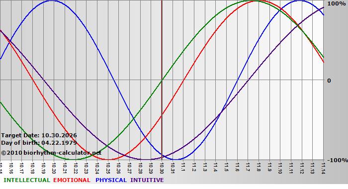 www.biorhythm-calculator.net